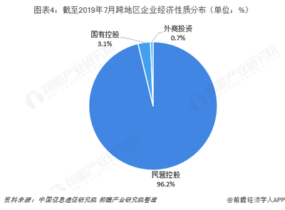 2019年電信增值業(yè)務(wù)行業(yè)市場(chǎng)現(xiàn)狀與競爭格局分析