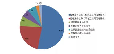 掘金藍海 洞悉國內電信市場趨勢，把握增值業務新機遇