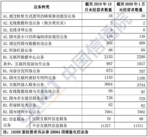 中國信通院發(fā)布 2020年1月國內增值電信業(yè)務許可情況分析